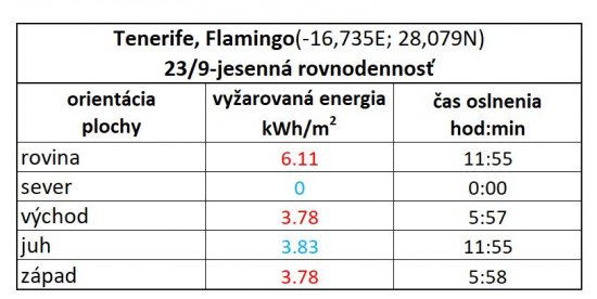 Tab. 2A: Energia priameho slnečného žiarenia v kWh/m2, ktorá v lokalite Flamingo v deň jesennej rovnodennosti a za jasného počasia dopadne na 1 m2 plochy menovanej orientácie.