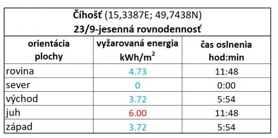 Tab. 2B: Energia priameho slnečného žiarenia v kWh/m2, ktorá v lokalite Číhosť v deň jesennej rovnodennosti a za jasného počasia dopadne na 1 m2 plochy menovanej orientácie. 