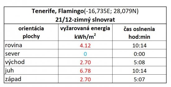 Tab. 3A: Energia priameho slnečného žiarenia v kWh/m2, ktorá v lokalite Flamingo v deň zimného slnovratu a za jasného počasia dopadne na 1 m2 plochy menovanej orientácie.