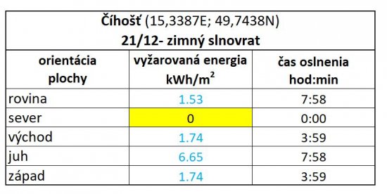 Tab. 3B: Energia priameho slnečného žiarenia v kWh/m2, ktorá v lokalite Číhosť v deň zimného slnovratu a za jasného počasia dopadne na 1 m2 plochy menovanej orientácie.