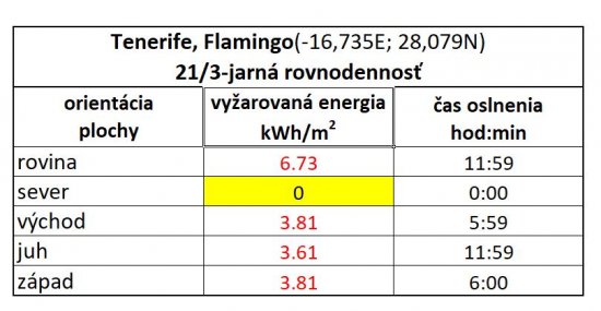 Tab. 3A: Energia priameho slnečného žiarenia v kWh/m2, ktorá v lokalite Flamingo v deň jarnej rovnodennosti a za jasného počasia dopadne na 1 m2 plochy menovanej orientácie.