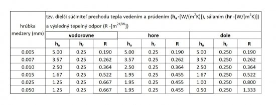 Tabuľka 2: Parametre vzduchovej medzery s emisivitami okrajov ε=1 pre teplotný rozdiel ≤ 5 °C