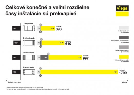 Celkové porovnanie rýchlostí rôznych metód spájania a inštalácie oceľového potrubia. (infografika: Viega)