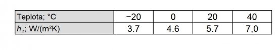 Tab. 1: Súčiniteľ prechodu tepla hr medzi čiernymi, presnejšie sálavými plochami (ε = 1) pri rôznych teplotách a minimálnom teplotnom rozdiely (--> 0) medzi plochami.