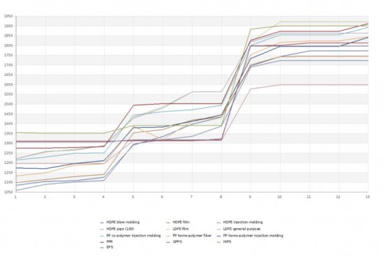 Trhové ceny komoditných plastov týždeň 13/2021 | Zdroj: http://plasticportal.eu/generate_graph.php?year=2021