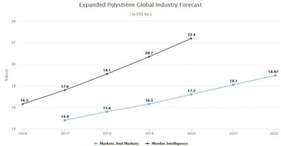 Predpokladaný vývoj nárastu cien EPS na globálnom trhu | Zdroj: https://www.plasticsinsight.com/wp-content/uploads/2018/01/Expanded-Polystyrene-Market-Forecast.jpg