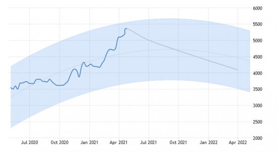 Predpokladaný vývoj ceny ocele podľa Trading Economics| Zdroj: https://d3fy651gv2fhd3.cloudfront.net/charts/commodity-steel.png?s=steel&v=202105060731V20200908&forecast=te