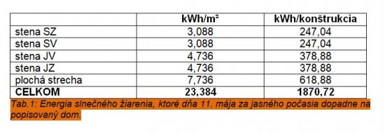 Slnko celoročne doručí nášmu vzorovému domu významne viac energie, než potrebuje k vykurovaniu. Naším cieľom by tak malo byť s pomocou slnečnej energie bezplatne  vykurovať a s jej pomocou chladiť aj celoročne ohrievať vodu. Foto: DenisProduction.com