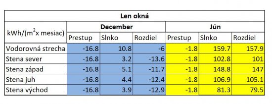 Tab.2: Merný prestup tepla oknami (vztiahnutý na jednotku ich plochy), intenzita dopadajúceho slnečného žiarenia a rozdiel obidvoch hodnôt. Ak sú hodnoty v stĺpci „rozdiel“ kladné, dom je skrz okná zásobovaný teplom slnečného žiarenia, tento efekt ale nemusí ešte realizovať vykurovanie interiéru na požadovanú teplotu. 