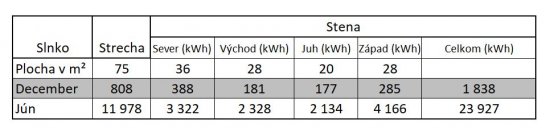 Tab.3: Celomesačný decembrový a júnový impakt priameho slneného žiarenia na vodorovné strešné a zvislé fasádne okná, vždy o presklenej ploche 1 m². Poznámka: Pri celodennej priemernej teplote vonkajšieho vzduchu -10°C je tepelná strata prestupom u toho istého okna len 0,792 kWh/(m².deň).