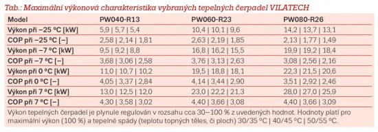 Maximálna výkonová charakteristika vybraných tepelných čerpadiel VILATECH