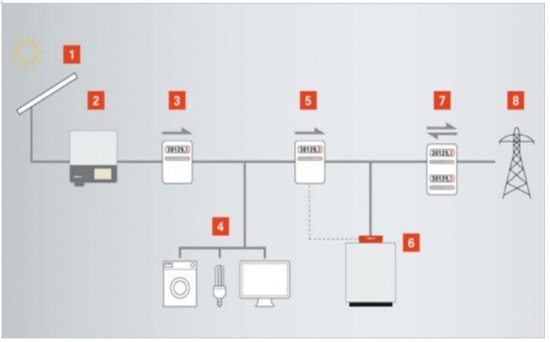Obr. 2: „Slnečný dom“ – schéma (autor neznámy): 1 – Fotovoltické zariadenie, 2 – Fotovoltický menič, 3 – Fotovoltický merač, 4 – Spotrebič, 5 – Merač tepelného čerpadla, 6 – Tepelné čerpadlo, 7 – Merač odobranej a napájanej elektriny, 8 – Verejná rozvodná sieť.