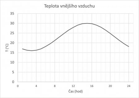 Graf 1 – priebehu vonkajšej teploty.