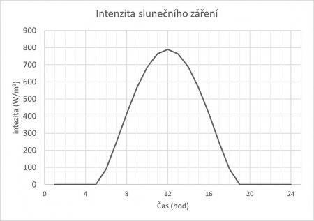 Graf 2 – intenzita slnečného žiarenia