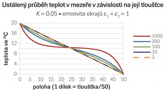 Obr. 2a: Ustálený priebeh teploty vo vzduchovej medzere v hrúbkach 3 až 1000 mm s oboma okrajmi v emisivite ε1 = ε2 = 1 pri súčiniteli absorpcie K = 0.05 tepelného žiarenia vo vzduchu medzery.