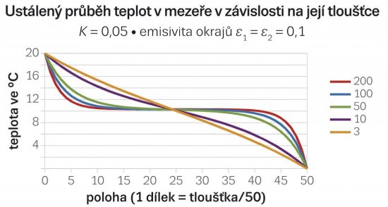 Obr. 2b: Ustálený priebeh teploty vo vzduchovej medzere v hrúbkach 3 až 1000 mm s oboma okrajmi v emisivite ε1 = ε2 = 0,1 pri súčiniteli absorpcie K = 0.05 tepelného žiarenia vo vzduchu medzery.