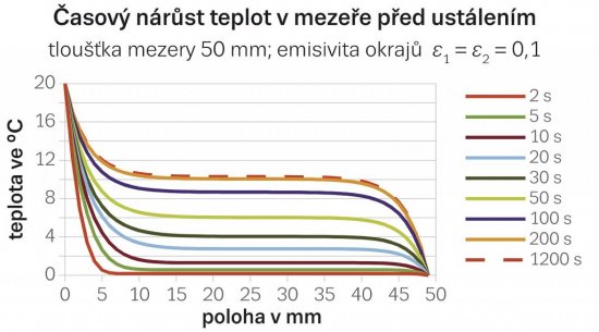 Obr. 3: Časový priebeh teplotných zmien vo vzduchovej medzere pred ustálením