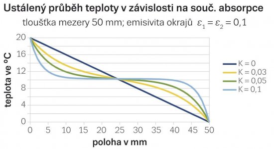 Obr. 1: Ustálený priebeh teploty vo vzduchovej medzere v hrúbke 5 cm a emisivite okrajov ε1 = ε2 = 0.1 v závislosti na súčiniteli absorpcie K tepelného žiarenia vo vzduchu tejto medzery.