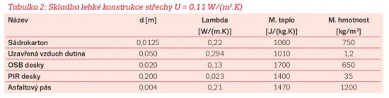 Tabuľka 2 – Skladba ľahkej konštrukcie strechy.