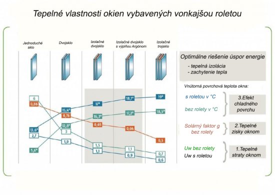 Tabuľka 1 -Vonkajšia roleta aj jej vplyv na vnútornú povrchovú teplotu na rôznych typoch okenného zasklenia, solárny faktor a súčiniteľ prestupu tepla oknom. Zdroj: Somfy