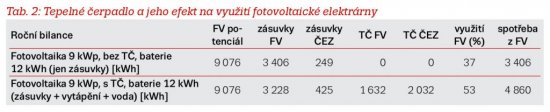 Tab. 2: Tepelné čerpadlo a jeho efekt na využitie fotovoltickej elektrárne