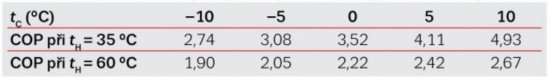 Tabuľka 1: Orientačný vykurovací faktor pri rôznych prevádzkových teplotách 