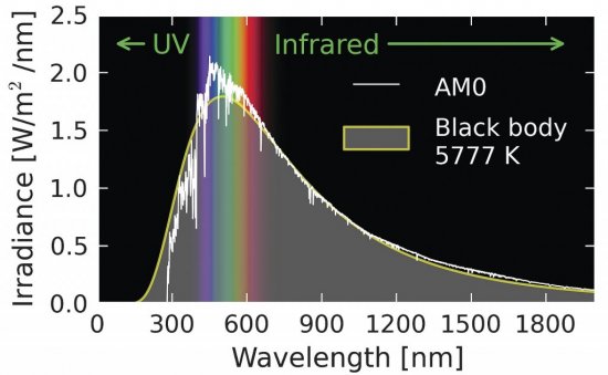 Spektrum slnečného žiarenia a jeho časti - ultrafialové žiarenie (UV), viditeľné a infračervené (Infrared). Ilustrácia: Danmichaelo, Wikimedia (PD)
