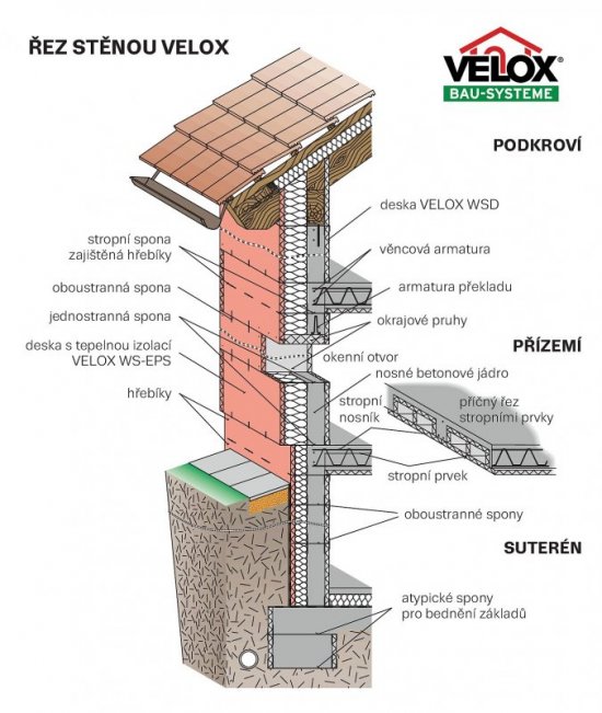 Technológia VELOX