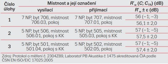 Tabuľka: Výsledky meraní akreditovaným Laboratóriom PB akustika