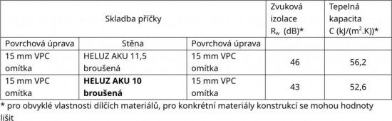 Tab. 1: Základné stavebno-fyzikálne vlastnosti priečok z tehál HELUZ AKU 11,5 a HELUZ AKU 10