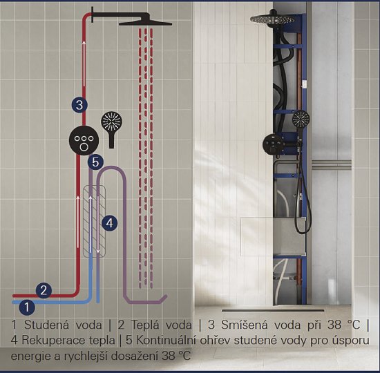 Vysvetlivky k obrázku: 1)studená voda, 2)teplá voda, 3)zmiešaná voda pri 38 °C, 4)rekuperácia tepla, 5)kontinuálny ohrev studenej vody pre úsporu energie a rýchlejšie dosiahnutie 38 °C