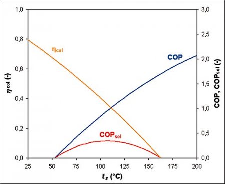 Obr. 6: Stanovenie solárneho chladiaceho faktoru