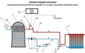 1. výmenník
2. obehové čerpadlo
3. expanzná nádoba
4. vykurovacie teleso
5. vypúšťací ventil     
6. poistný ventil
7. napúšťacia hadica
8. hadicový ventil so spätnou klapkou
9. hadicový ventil
10.tlakomer
11. príložný termostat 
12. uzatvárací filter BALL 
13. guľový kohútik
14. odvzdušňovací ventil 
15. záložný zdroj UPS 300/3