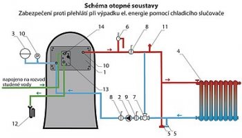 1. výmenník
2. obehové čerpadlo
3. expanzná nádoba
4. vykurovacie teleso
5. vypúšťací ventil
6. poistný ventil
7. termostatický ventil ESBE TV 25–60 °C
8.  guľový kohútik
9. uzatvárací filter BALL
10. tlakomer
11. odvzdušňovací ventil
12. odpad
13. chladiaci výmenník(slučka)
14. poistný teplotný ventil 