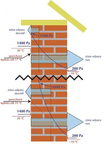 Obr. 1: V zime pri vonkajšej teplote –10 °C, viď obrázok, je modrá krivka čiastočného tlaku sýtej pary v múre vždy nad úrovňou čiastočného tlaku pary vonku. Mokré miesta v múre, nech už sú kdekoľvek, sa môžu odparovať von. V smere dovnútra sa ale pri vonkajšej teplote – 10 °C môže odparovať voda len z hĺbky cca do 10 cm; a pokiaľ mokrý múr ohrievame infražiaričom na 35 °C, tak až do hĺbky cca 23 cm. Odpar v smere von je dominujúci až do chvíle, kedy vonkajšia teplota prevýši vnútornú teplotu, potom – je to prípad letných až tropických dní – mokré miesta v múre sa odparujú buď len dovnútra alebo tiež dovnútra aj von.
