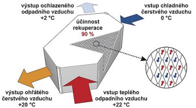 Funkčná schéma rekuperačného protiprúdového výmenníka