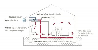 Schéma teplovzdušného vykurovania a vetrania s rekuperáciou
