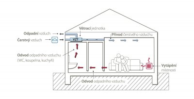 Schéma oddeleného systému vykurovania a vetrania s rekuperáciou