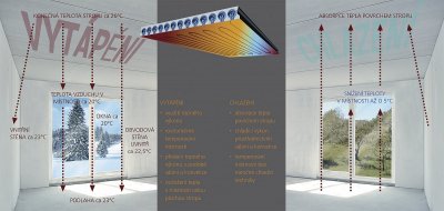 Stropný systém Dennert DX Therm zachováva vlastnosti stropného systému DX a môže obsahovať integrované vykurovanie, chladenie alebo vzduchotechniku