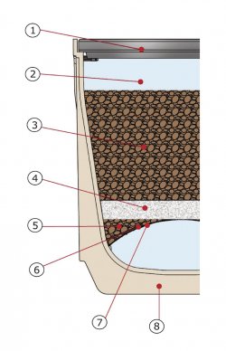 Štruktúra MEACLEAN
1 Rošt pre zaťaženie až E600 kN 
2 Retenčný priestor pre povrchovú vodu 
3 Prvá vrstva substrátu – minerálna zmes pre čistenie organicky znečistenej dažďovej vody (oleja na báze ropy)  
4 Druhá vrstva substrátu – minerálna zmes pre čistenie anorganicky znečistenej dažďovej vody (ťažké kovy) 
5 Tretia vrstva substrátu – minerálna zmes ako ďalší stupeň filtrácie
6 Geotextílie (zabraňuje vyplavovaniu substrátu) 
7 Dierovaný hliníkový profil – zabezpečuje prietočnosť kanálu 
8 Extrémne odolný žľab z SMC kompozitu MEARIN Plus/Expert 300