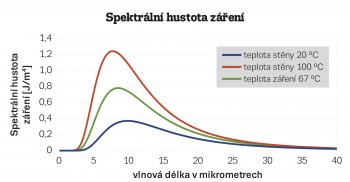 Obr. 1: Spektrálna hustota žiarenia telesa o teplote 20 °C (modrá krivka), o teplote 100 °C (červená krivka) a spektrálna hustota žiarenia v priestore medzi dvomi rovnobežnými nekonečnými povrchmi o teplotách 20 °C a 100 °C (zelená krivka).