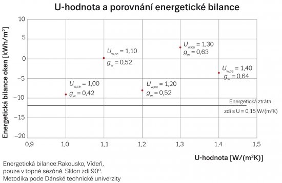 Energetická bilancia zvislých okien v referenčnom dome v klimatických podmienkach zodpovedajúcich Viedni