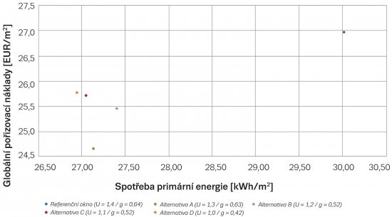 Porovnanie nákladového optima okien u referenčnej novostavby (Ecofys TOOL)