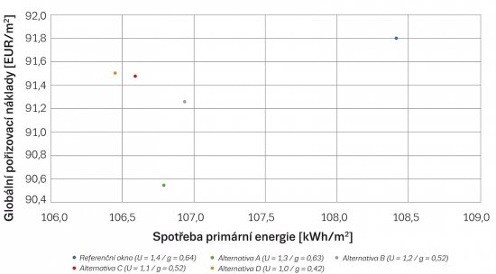 Porovnanie nákladového optima okien u referenčnej rekonštrukcie (Ecofys TOOL)