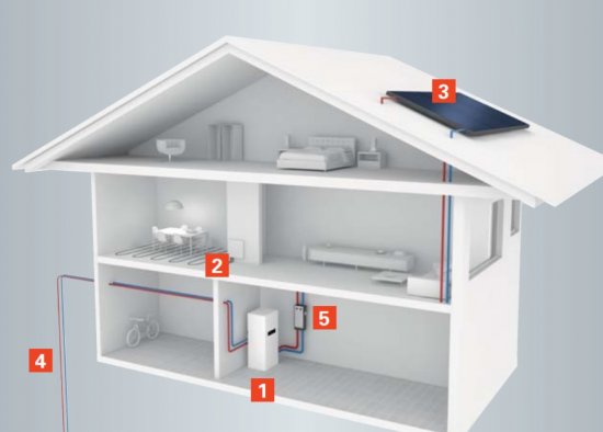 Tepelné čerpadlo zem - voda so solárnymi kolektormi. 1 - kompaktné tepelné čerpadlo zem/voda, 2 - podlahové vykurovanie, 3 - slnečné kolektory, 4 - zemná tepelná sonda, 5 - čerpacia stanica