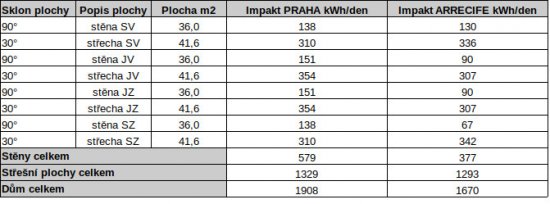 Tab. 1: Celodenná slnečná energia v kWh/deň dopadajúca na fasádne a strešné plochy testovacieho domu v 1. letný deň pri jasnom počasí pre Prahu a Arrecife (Kanárske ostrovy)