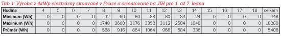 Tab 1: Výroba z 4kWp elektrárne situovanej v Prahe a orientovanej na JUH pre 1. až 7. Januára