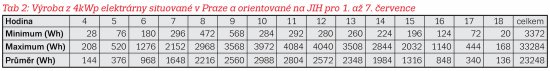 Tab 2: Výroba z 4kWp elektrárne situovanej v Prahe a orientovanej na JUH pre 1. až 7. Júla