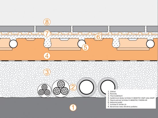 Skladba podlahového súvrstvia Schlütter-BEKOTEC-THERM.
