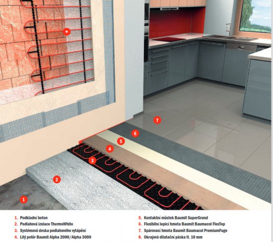 Spojenie izolácie ThermoWhite a podlahových poterov Baumit Alpha prináša systémové riešenie, medzi ktorého benefity patrí rýchlosť zhotovenia, nižšia prácnosť, znížená spotreba materiálu a tiež široká oblasť použitia. Výsledkom je dokonale rovinná podlaha bez tepelných mostov.  